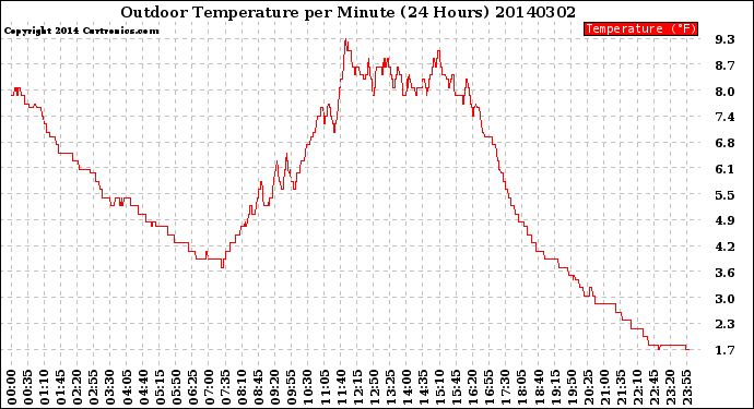 Milwaukee Weather Outdoor Temperature<br>per Minute<br>(24 Hours)