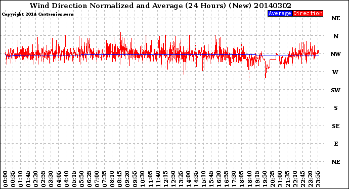 Milwaukee Weather Wind Direction<br>Normalized and Average<br>(24 Hours) (New)