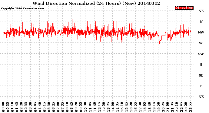 Milwaukee Weather Wind Direction<br>Normalized<br>(24 Hours) (New)