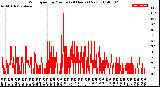 Milwaukee Weather Wind Speed<br>by Minute<br>(24 Hours) (New)