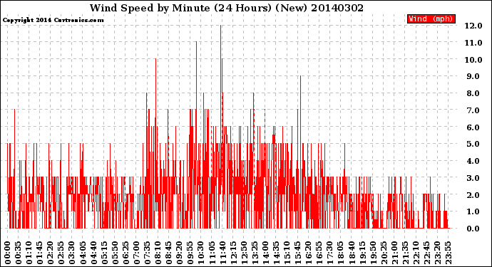 Milwaukee Weather Wind Speed<br>by Minute<br>(24 Hours) (New)