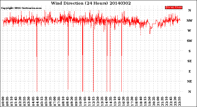 Milwaukee Weather Wind Direction<br>(24 Hours)