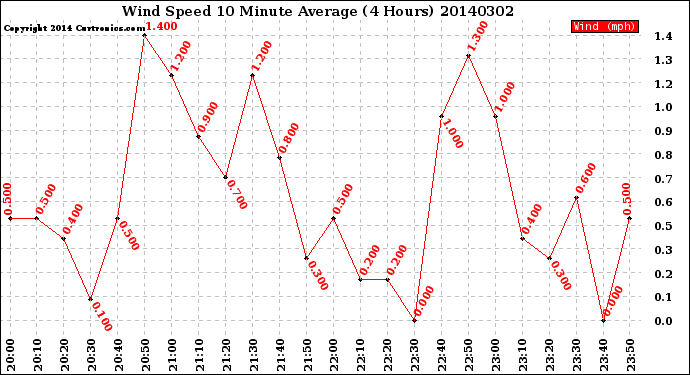 Milwaukee Weather Wind Speed<br>10 Minute Average<br>(4 Hours)