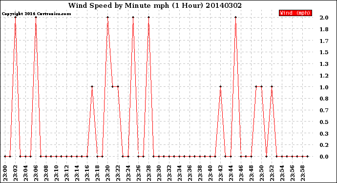 Milwaukee Weather Wind Speed<br>by Minute mph<br>(1 Hour)