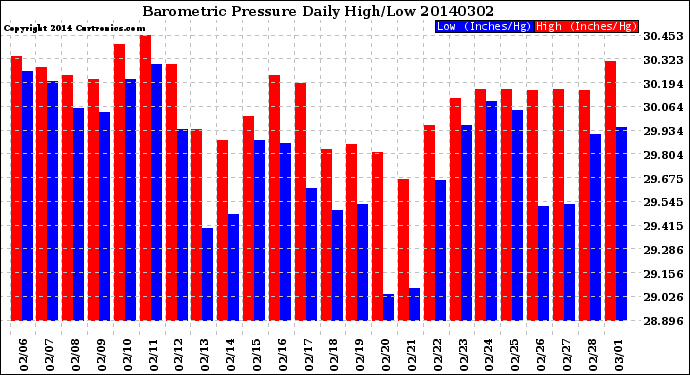 Milwaukee Weather Barometric Pressure<br>Daily High/Low