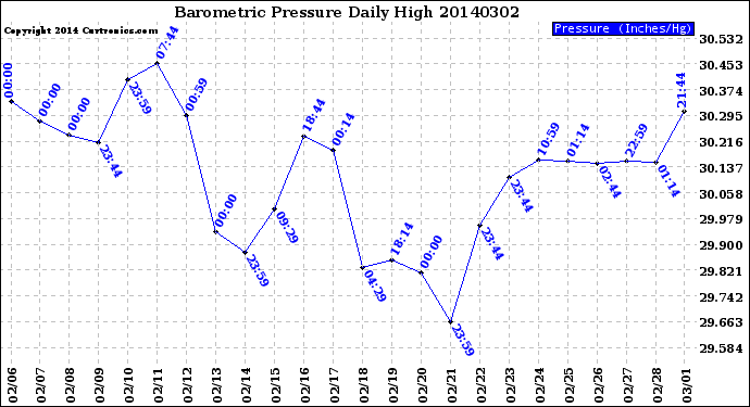 Milwaukee Weather Barometric Pressure<br>Daily High