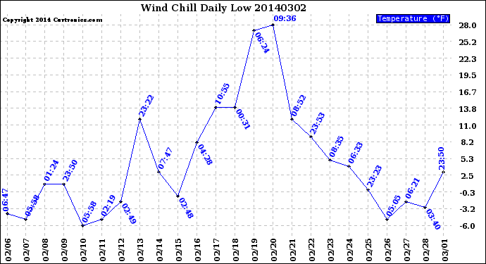 Milwaukee Weather Wind Chill<br>Daily Low