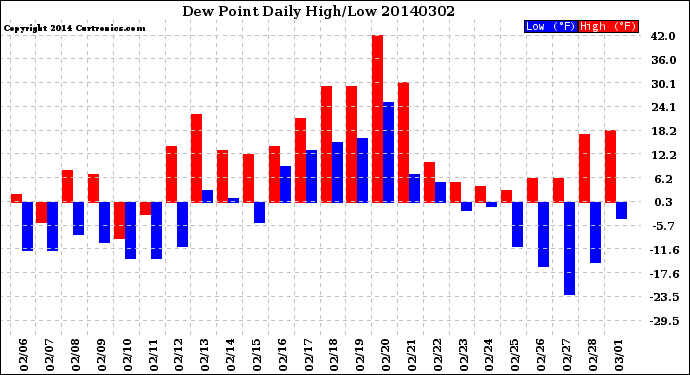 Milwaukee Weather Dew Point<br>Daily High/Low