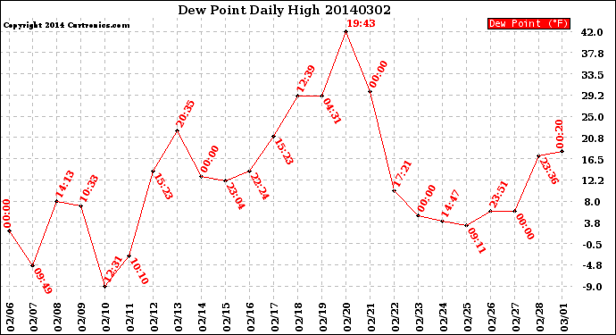 Milwaukee Weather Dew Point<br>Daily High