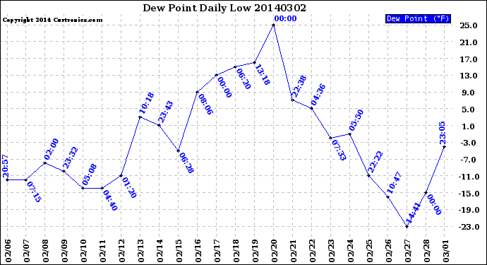 Milwaukee Weather Dew Point<br>Daily Low