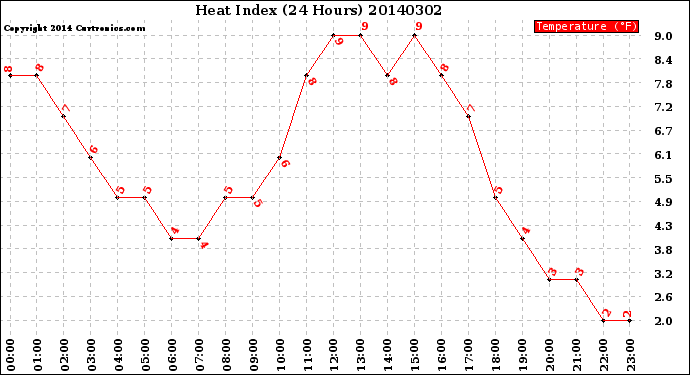 Milwaukee Weather Heat Index<br>(24 Hours)