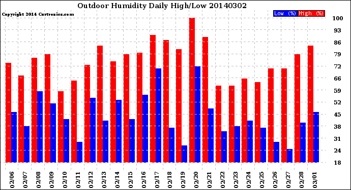 Milwaukee Weather Outdoor Humidity<br>Daily High/Low