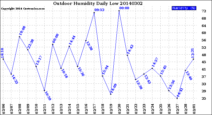 Milwaukee Weather Outdoor Humidity<br>Daily Low