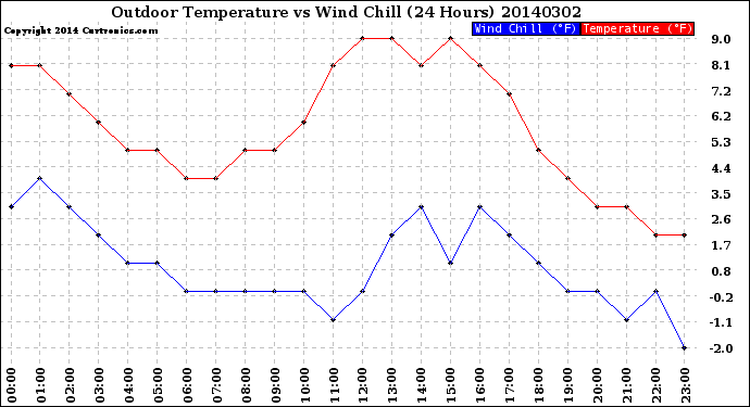 Milwaukee Weather Outdoor Temperature<br>vs Wind Chill<br>(24 Hours)