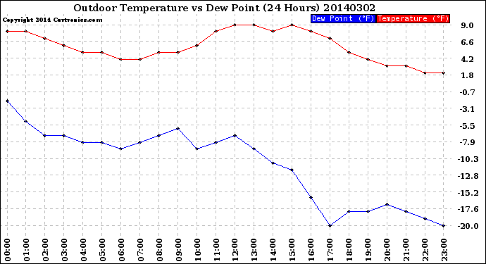 Milwaukee Weather Outdoor Temperature<br>vs Dew Point<br>(24 Hours)