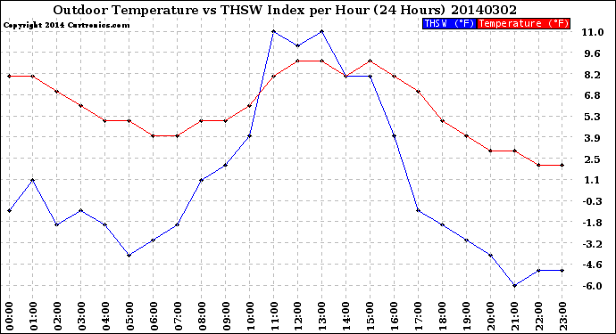 Milwaukee Weather Outdoor Temperature<br>vs THSW Index<br>per Hour<br>(24 Hours)