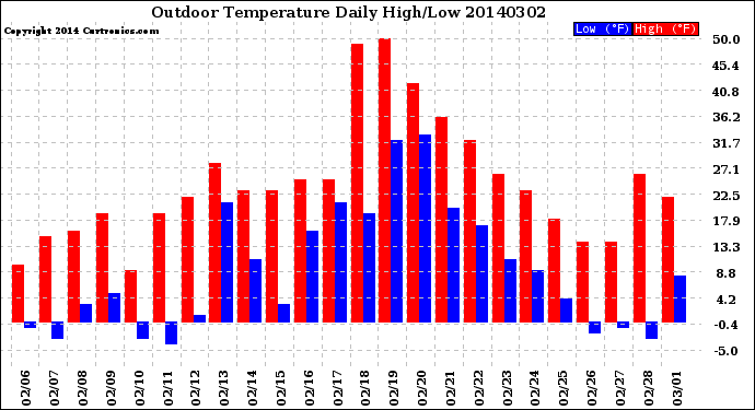 Milwaukee Weather Outdoor Temperature<br>Daily High/Low