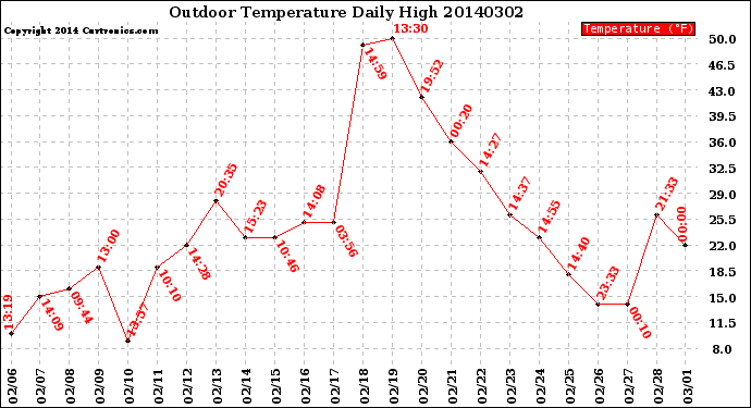 Milwaukee Weather Outdoor Temperature<br>Daily High