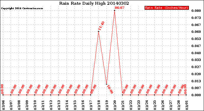 Milwaukee Weather Rain Rate<br>Daily High