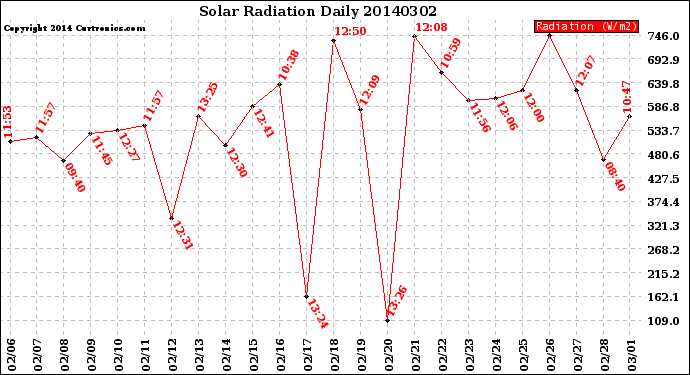 Milwaukee Weather Solar Radiation<br>Daily