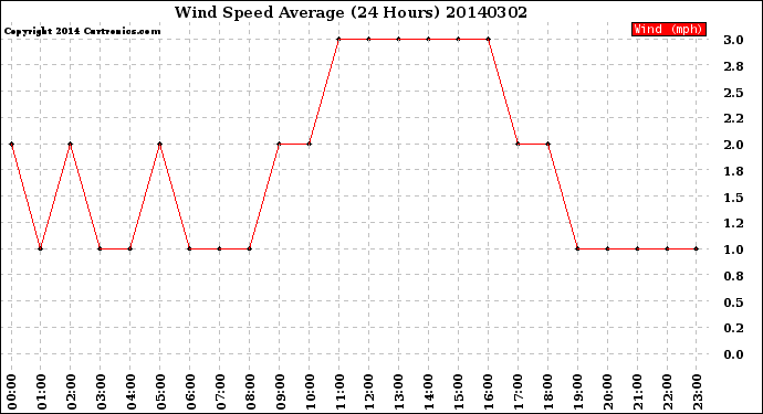 Milwaukee Weather Wind Speed<br>Average<br>(24 Hours)