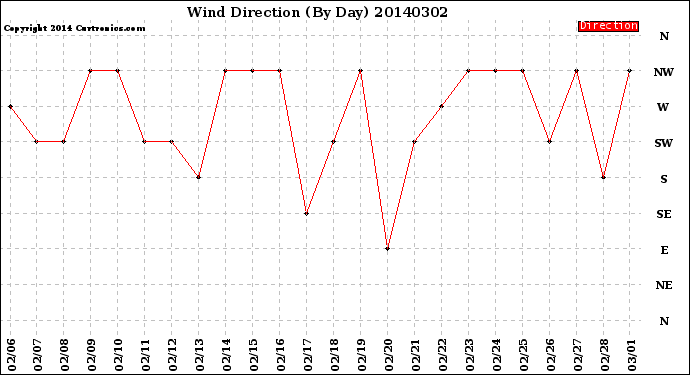 Milwaukee Weather Wind Direction<br>(By Day)