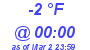 Milwaukee Weather Dewpoint High High Today