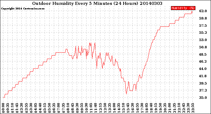 Milwaukee Weather Outdoor Humidity<br>Every 5 Minutes<br>(24 Hours)