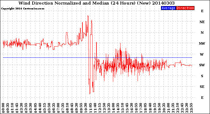 Milwaukee Weather Wind Direction<br>Normalized and Median<br>(24 Hours) (New)