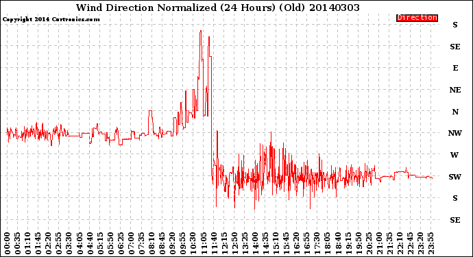 Milwaukee Weather Wind Direction<br>Normalized<br>(24 Hours) (Old)