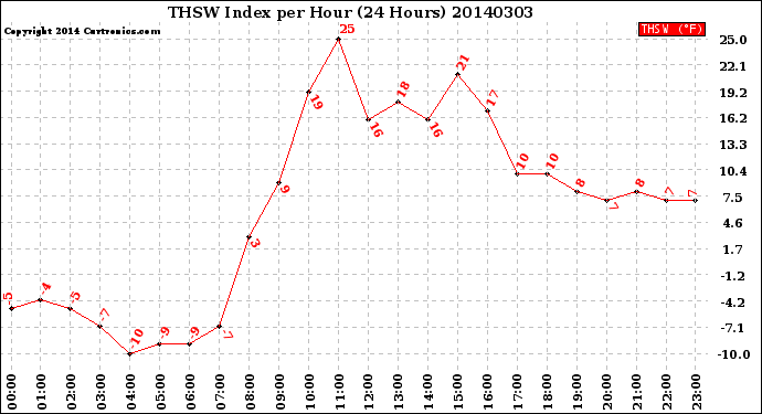 Milwaukee Weather THSW Index<br>per Hour<br>(24 Hours)