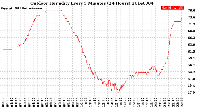 Milwaukee Weather Outdoor Humidity<br>Every 5 Minutes<br>(24 Hours)