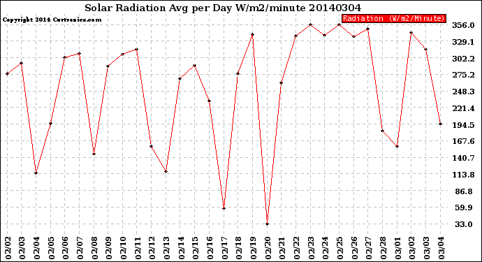 Milwaukee Weather Solar Radiation<br>Avg per Day W/m2/minute