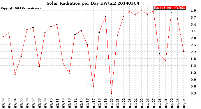 Milwaukee Weather Solar Radiation<br>per Day KW/m2