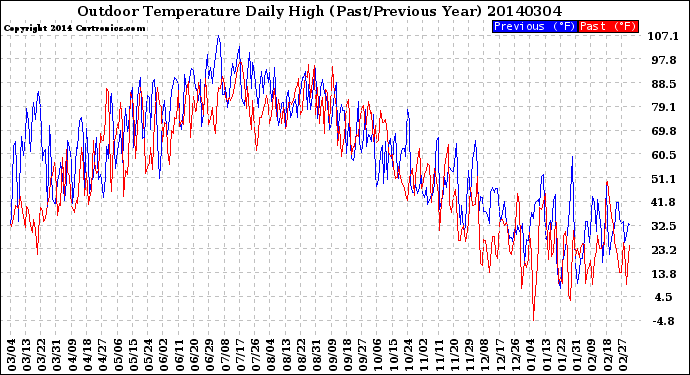 Milwaukee Weather Outdoor Temperature<br>Daily High<br>(Past/Previous Year)