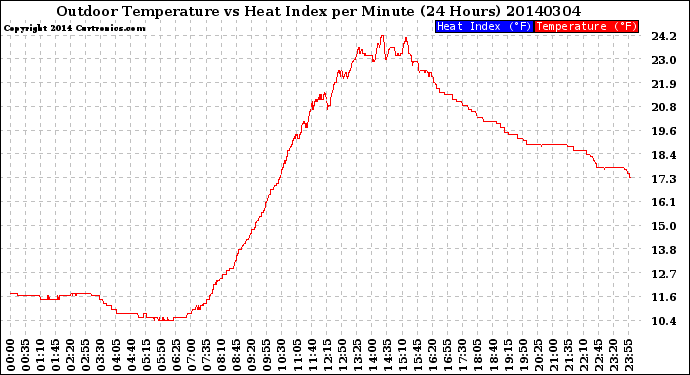 Milwaukee Weather Outdoor Temperature<br>vs Heat Index<br>per Minute<br>(24 Hours)