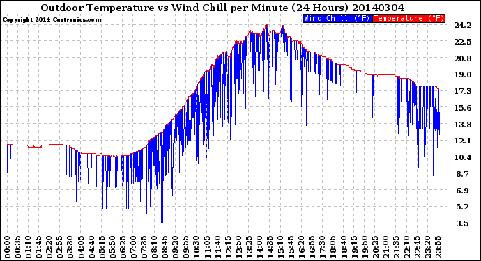 Milwaukee Weather Outdoor Temperature<br>vs Wind Chill<br>per Minute<br>(24 Hours)