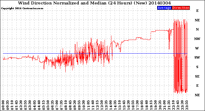 Milwaukee Weather Wind Direction<br>Normalized and Median<br>(24 Hours) (New)