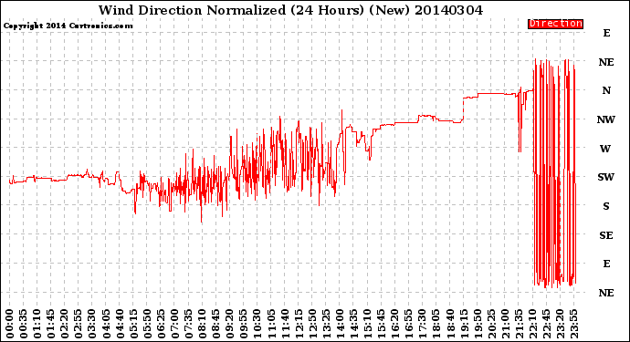 Milwaukee Weather Wind Direction<br>Normalized<br>(24 Hours) (New)