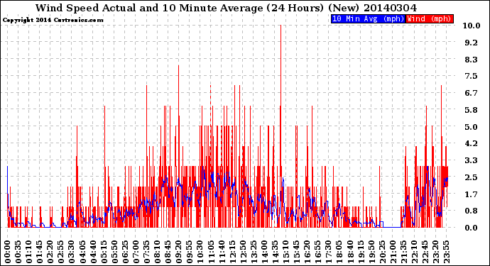 Milwaukee Weather Wind Speed<br>Actual and 10 Minute<br>Average<br>(24 Hours) (New)