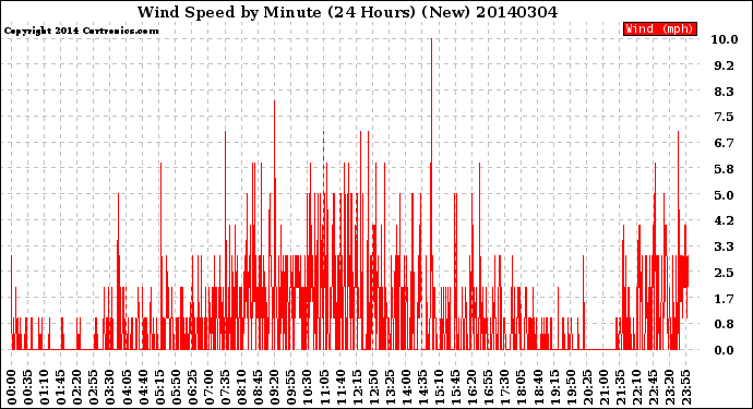 Milwaukee Weather Wind Speed<br>by Minute<br>(24 Hours) (New)