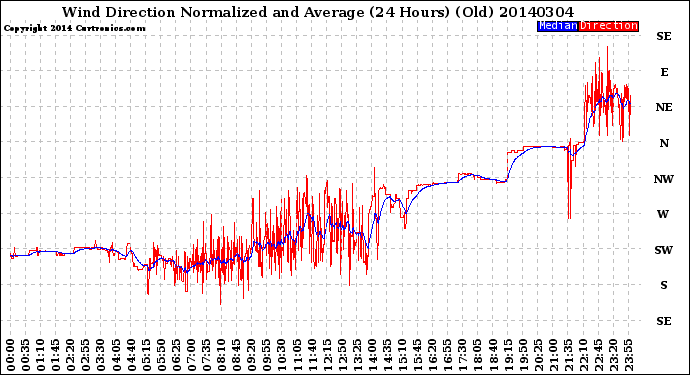 Milwaukee Weather Wind Direction<br>Normalized and Average<br>(24 Hours) (Old)