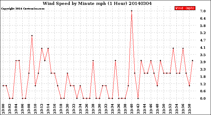 Milwaukee Weather Wind Speed<br>by Minute mph<br>(1 Hour)