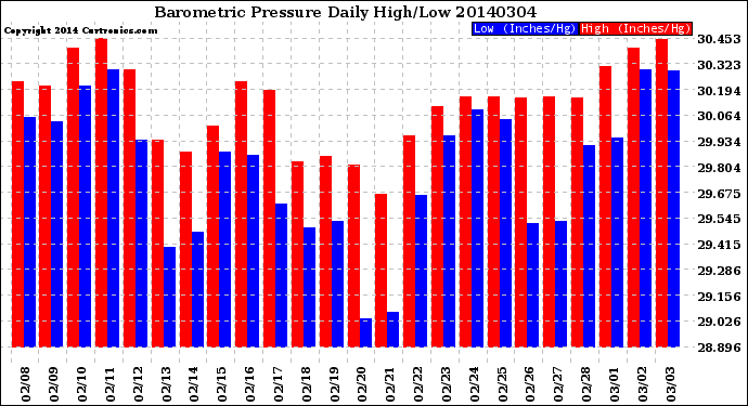 Milwaukee Weather Barometric Pressure<br>Daily High/Low