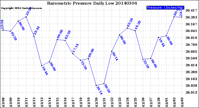 Milwaukee Weather Barometric Pressure<br>Daily Low