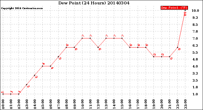 Milwaukee Weather Dew Point<br>(24 Hours)