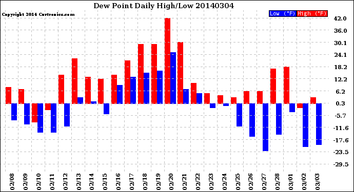 Milwaukee Weather Dew Point<br>Daily High/Low