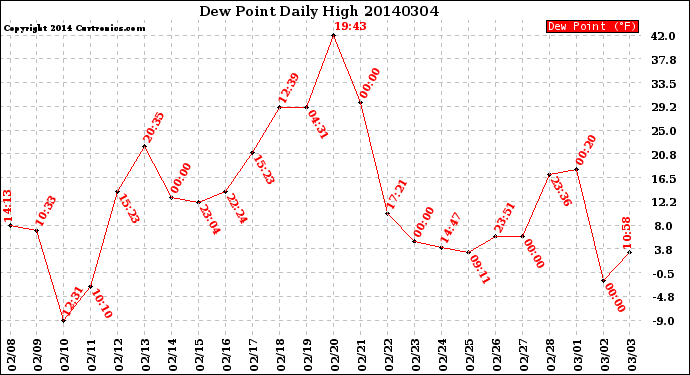 Milwaukee Weather Dew Point<br>Daily High