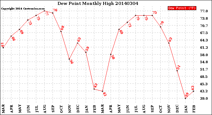 Milwaukee Weather Dew Point<br>Monthly High