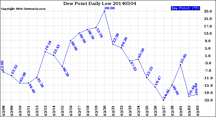 Milwaukee Weather Dew Point<br>Daily Low